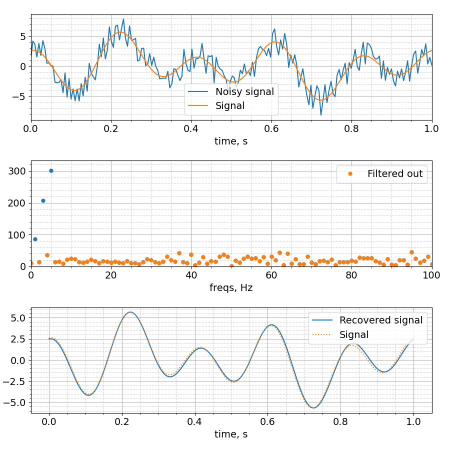 fourier